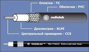 ВЧ кабель RadioLab RG-174 A/U PVC